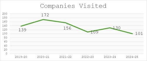 Number of Companies Visited 2024-25